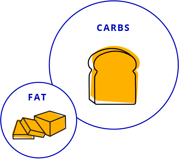 Foods with Fats and Carbohydrates