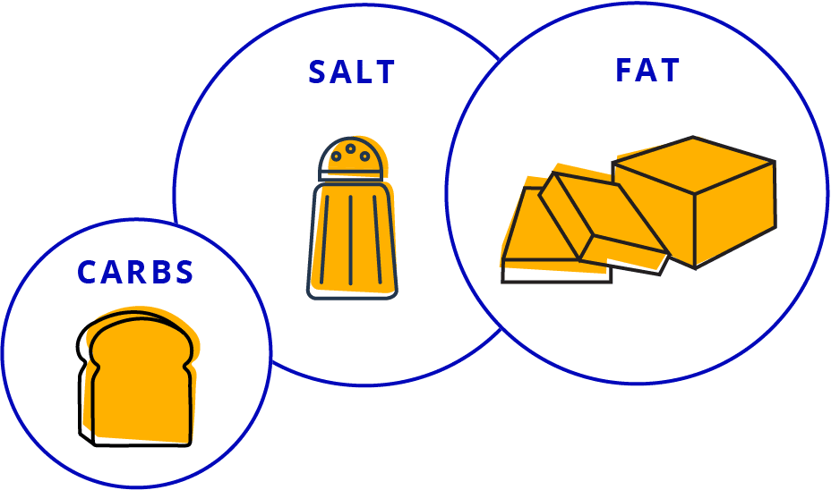 Icon of Salt, Fats, and Carbohydrates